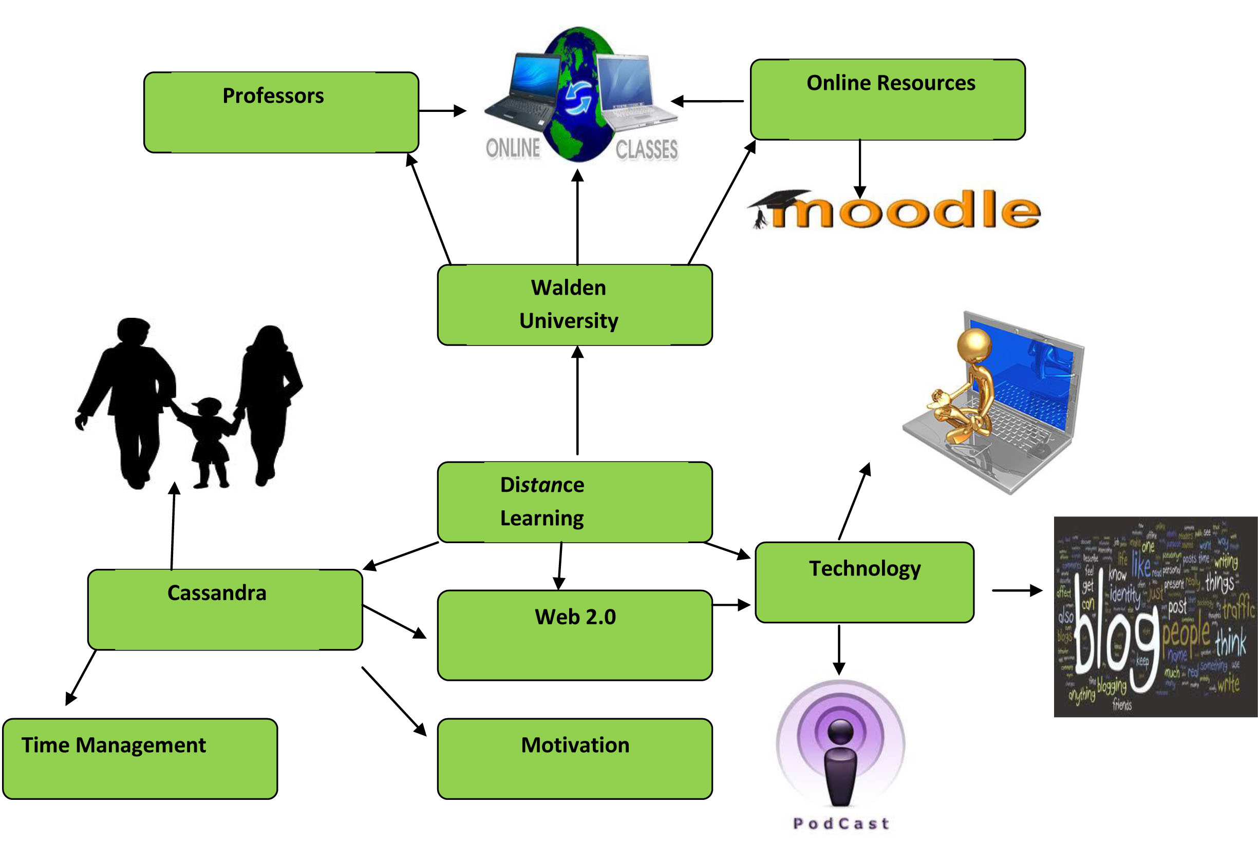 Download this Mindmap Distance Learning picture